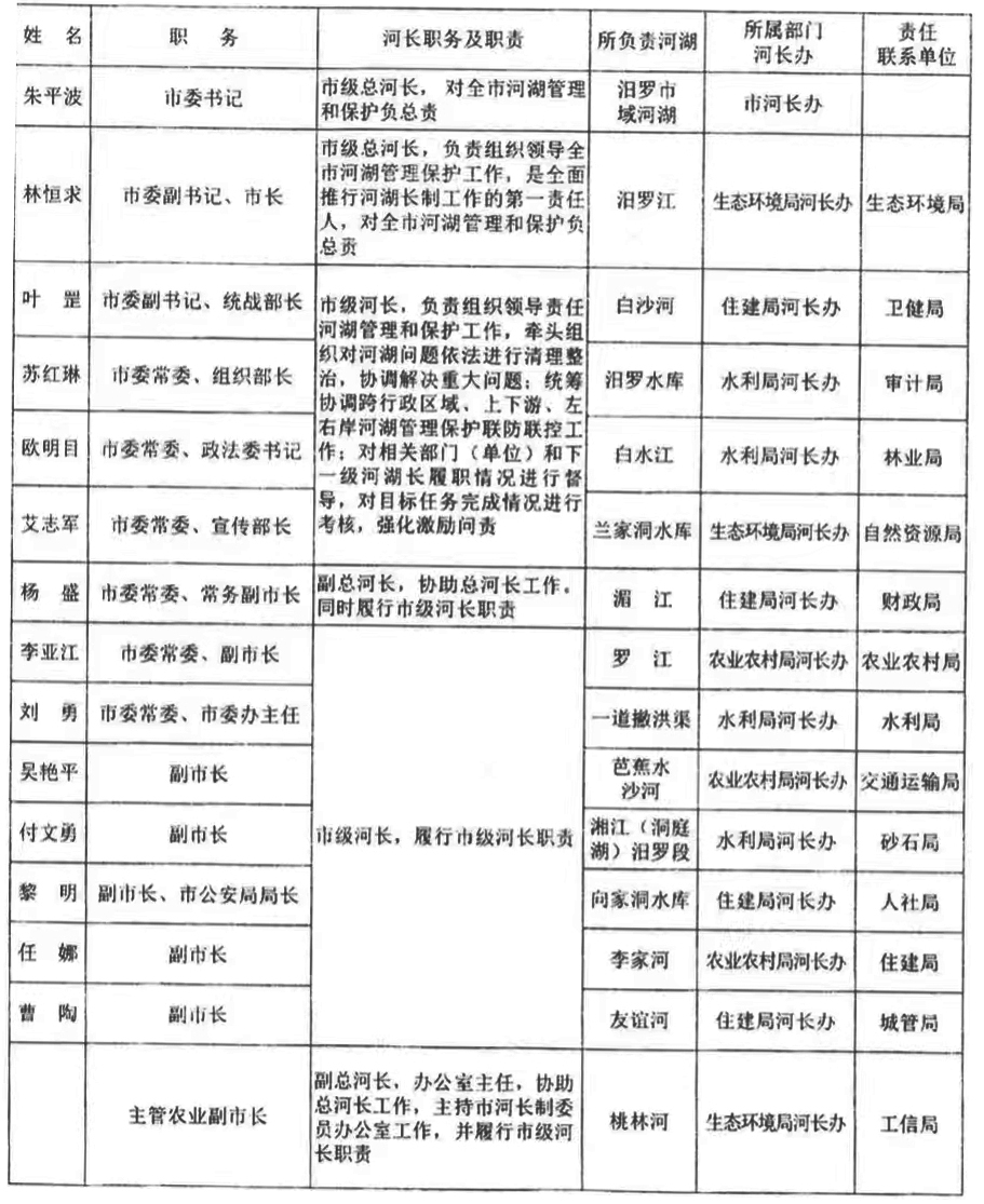 2022年市管河流市级河长及市直部门单位安排表