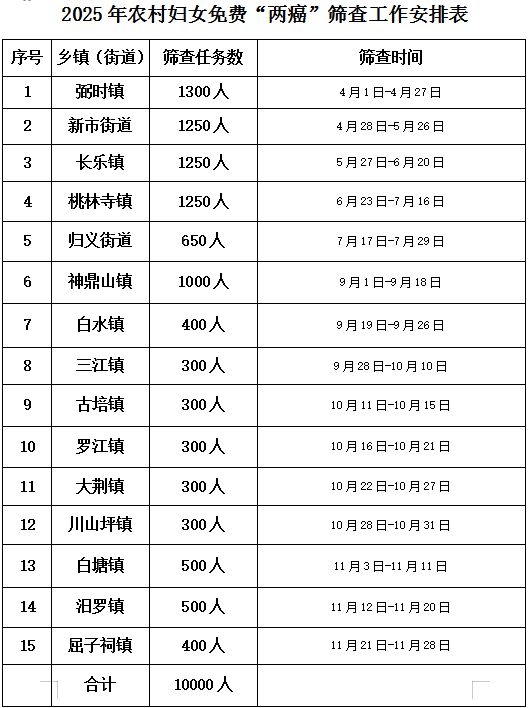 计划筛查1万人！汨罗市2025年免费“两癌”筛查4月启动