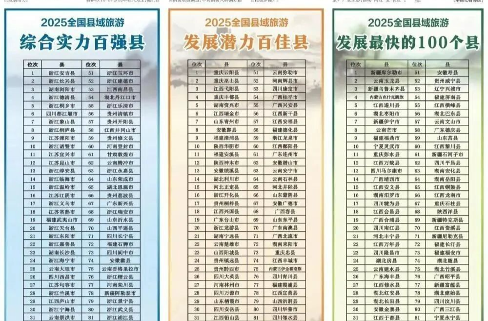 汨罗文旅“加速度”！ 强势跻身“全国县域旅游发展最快百强县”第16位