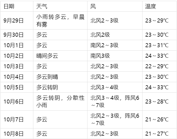 国庆中秋“双节”期间，汨罗以晴好天气为主