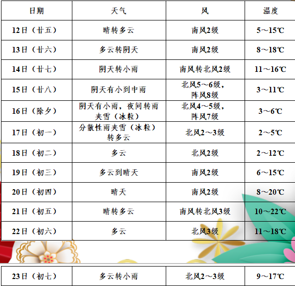 汨罗春节假期前雨后晴，最高气温降幅10℃左右