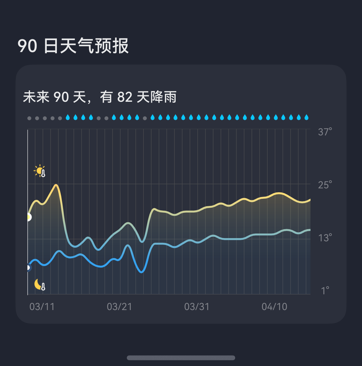 湖南未来90天82天下雨？汨罗气象部门回应：晴天已进入倒计时
