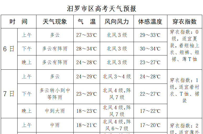 汨罗发布高考专题预报：高考期间有较强降雨，考生注意防范
