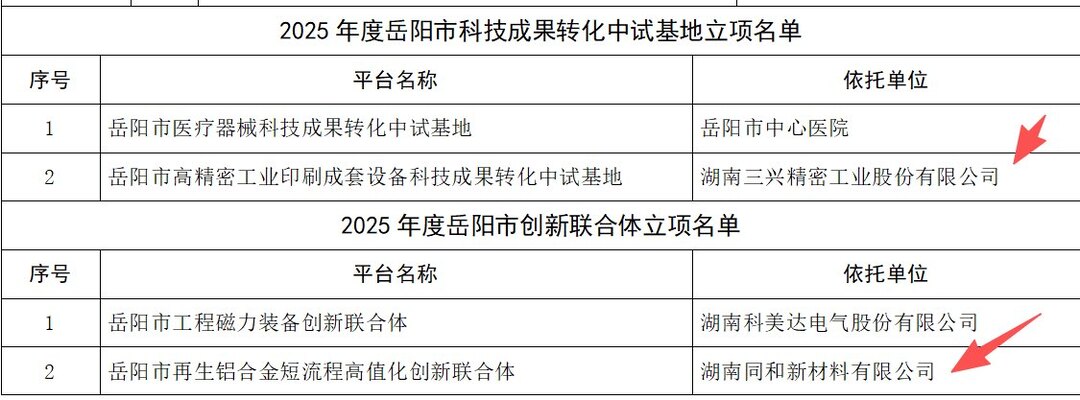 汨罗两家企业入选岳阳市科技创新平台、创新联合体立项名单