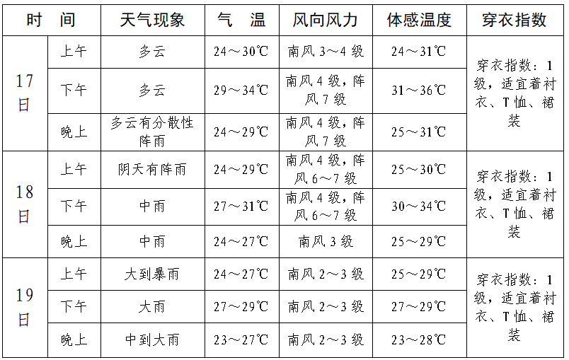 端午期间，汨罗有强降水天气过程