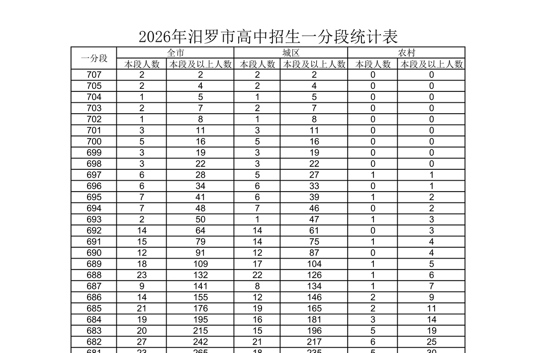 2026年汨罗市高中招生一分段统计表