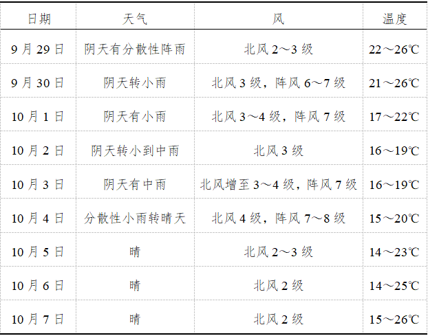 汨罗国庆期间前雨后晴 最低气温14℃