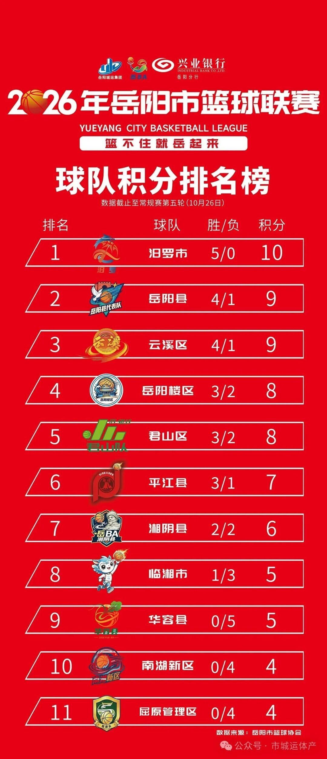 岳 BA 焦点战来袭，汨罗主场迎战云溪队，9.9 元观赛解锁多重福利