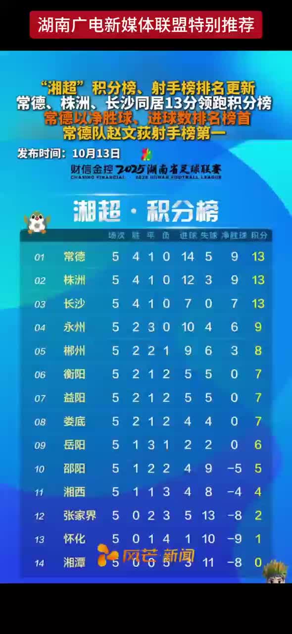 “湘超”积分榜、射手榜排名更新 常德、株洲、长沙同居13分领跑积分榜 常德以净胜球、进球数排名榜首 常德队赵文荻射手榜第一