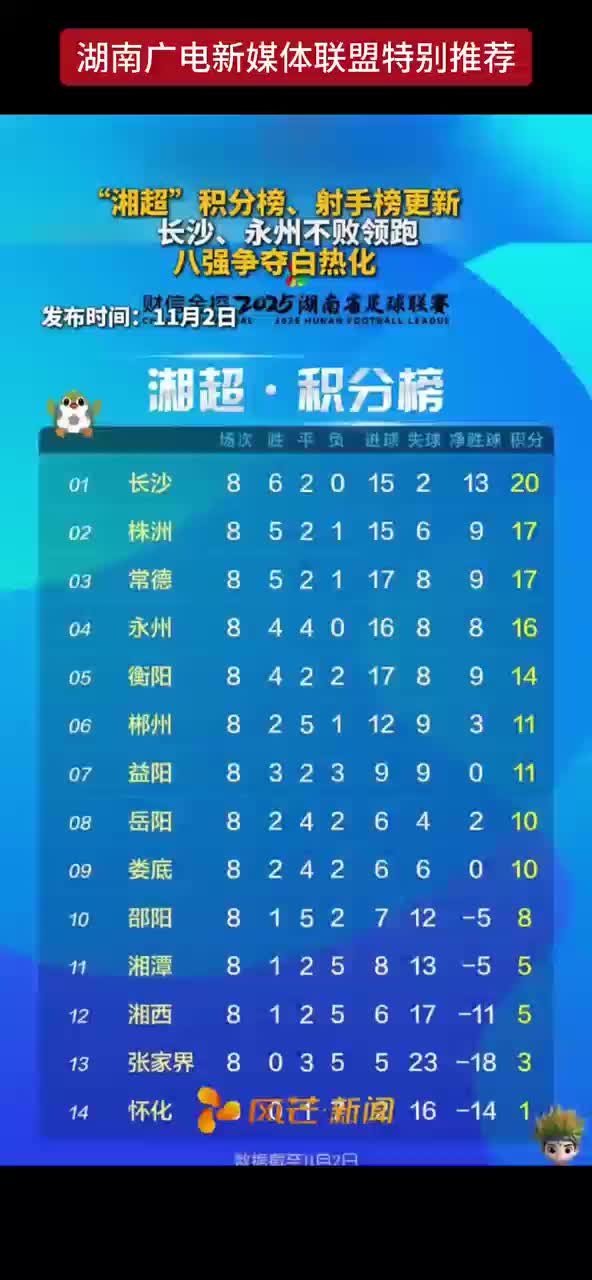 “湘超”积分榜、射手榜更新 长沙、永州不败领跑八强争夺白热化