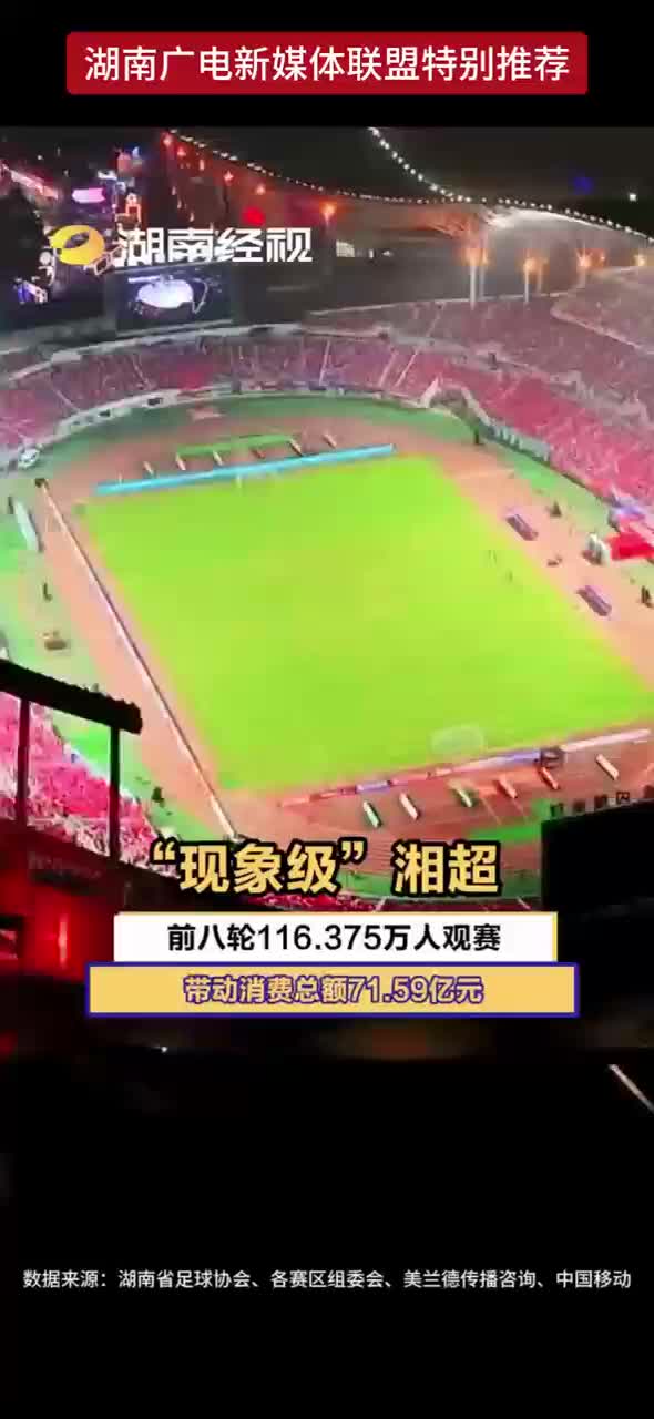 “现象级”湘超 前八轮116.375万人观察 带动消费总额71.59亿元