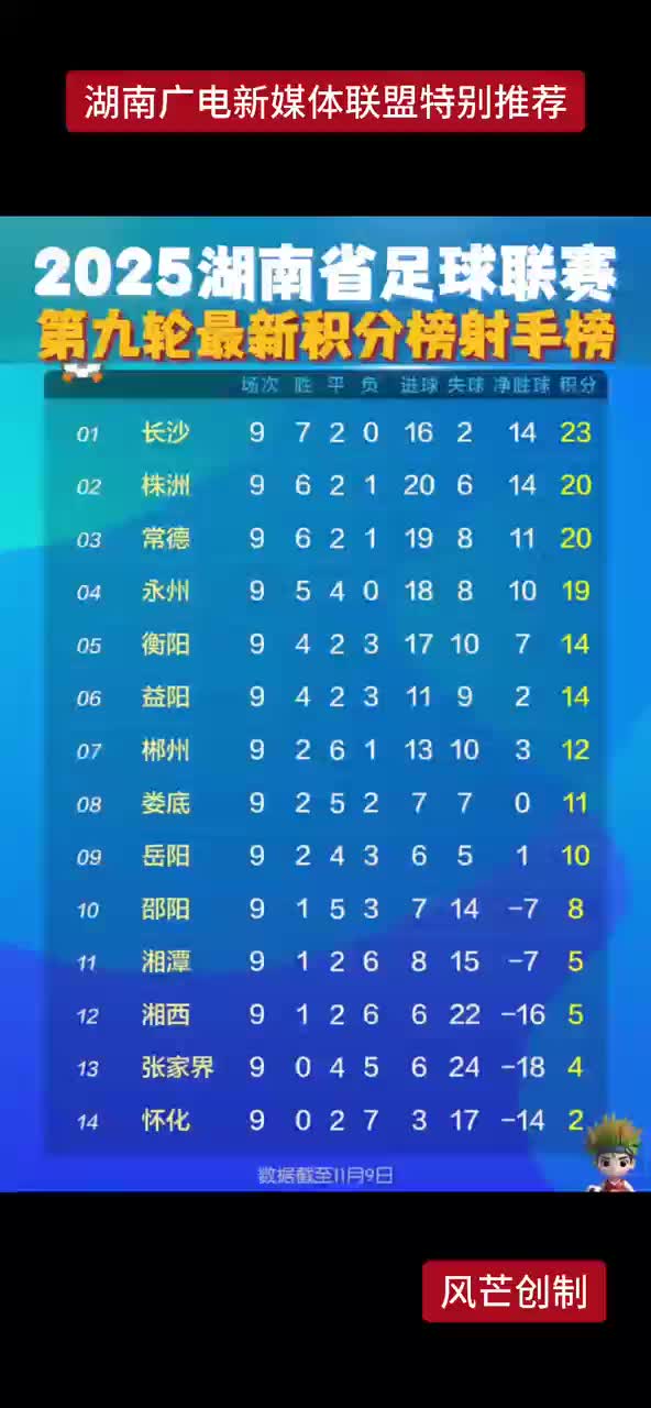 2025湖南省足球联赛 第九轮最新积分榜射手榜