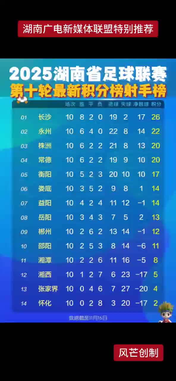 2025湖南省足球联赛第十轮最新积分榜射手榜
