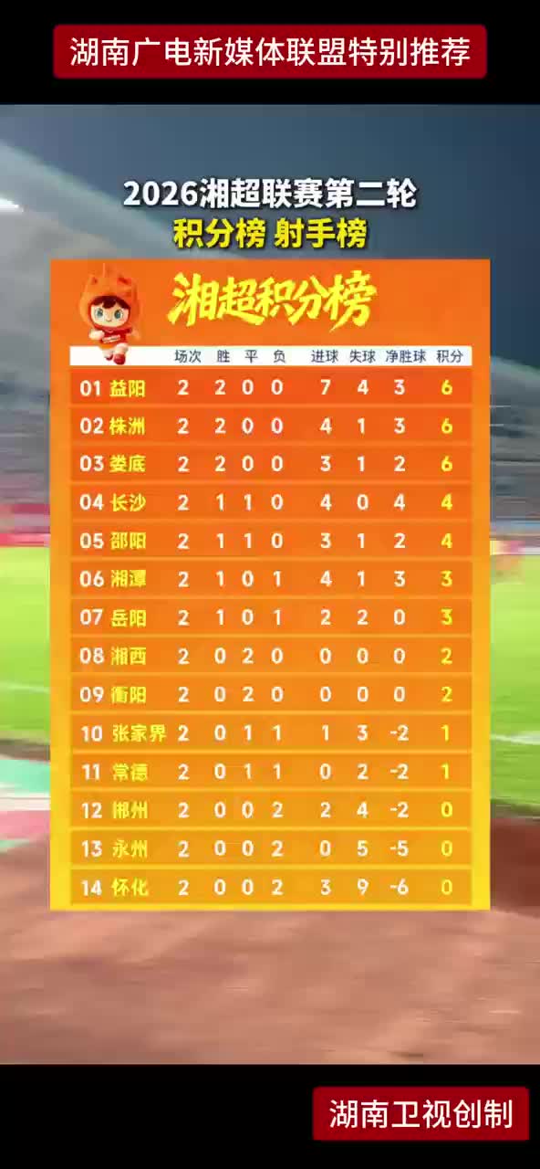 2026湘超联赛第二轮 积分榜 射手榜