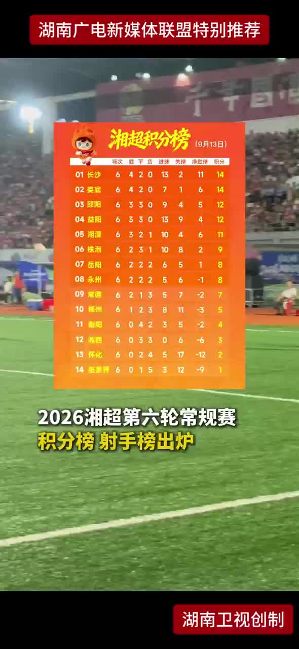 2026湘超第六轮常规赛 积分榜 射手榜出炉