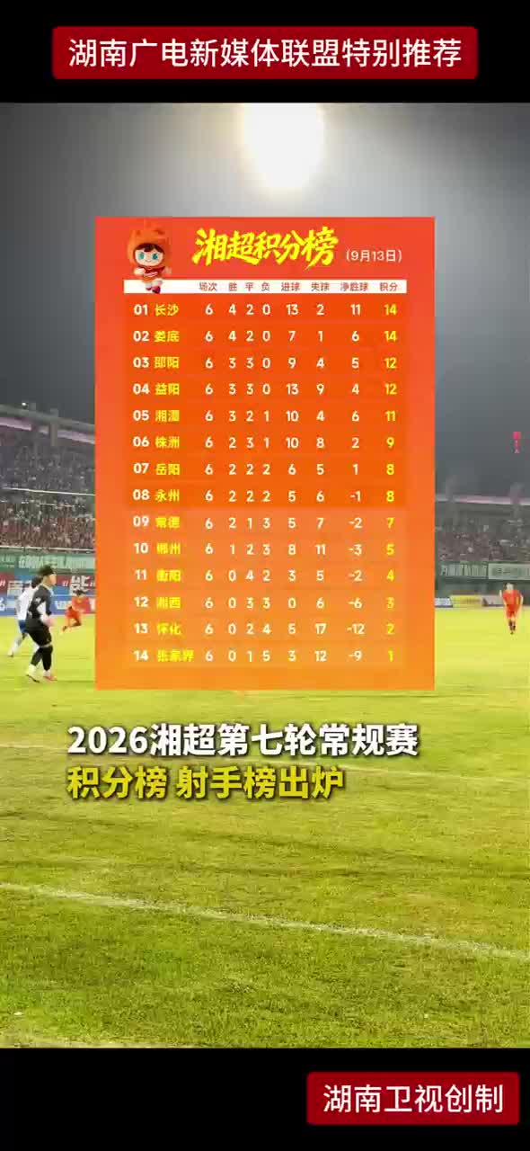 2026湘超第七轮常规赛 积分榜 射手榜出炉